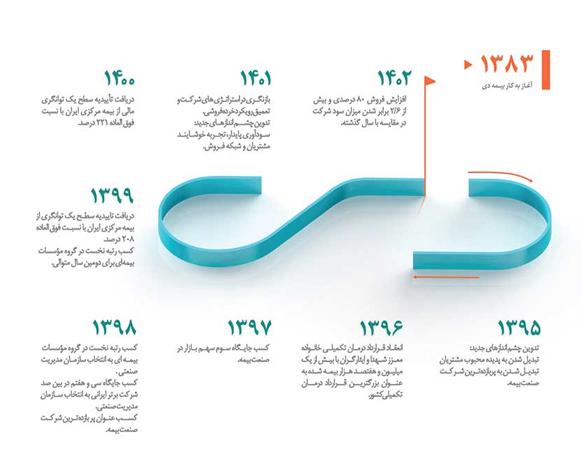 بیمه دی در یک نگاه